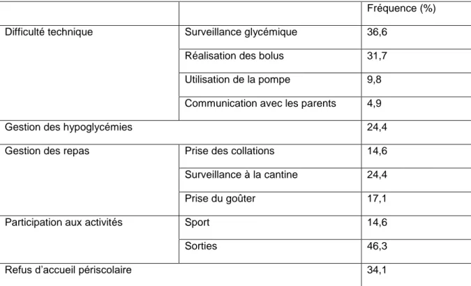 Tableau 1 : Nature des difficultés rencontrés par les familles d’enfants diabétiques de type 1  de moins de 7 ans sous pompe à insuline, en Ile-de-France, selon Crosnier et Tubiana (21)