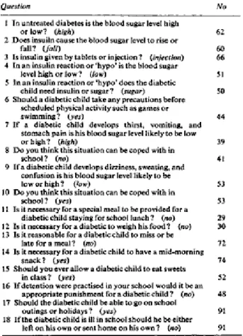 Tableau 3 : Questionnaire de connaissances à destination des enseignants, par Bradbury et  Smith (30)