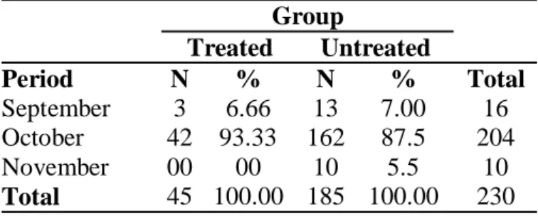 Table 2. Number and percentage of lambing of treated and untreated ewes.  