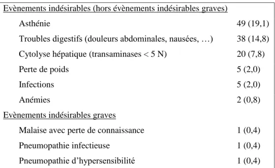 Tableau 4 -  Evènements indésirables  Les données sont rapportées en effectifs (%). 