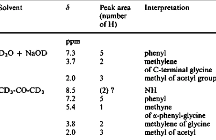 Table 2. NMR  characteristics ofN-acetyl-a-phenylglycyigiycine The reference for chemical shifts was trimethylsilylpropionate  in D2O and  hexamethyl  disiloxane  in  CD3COCD3