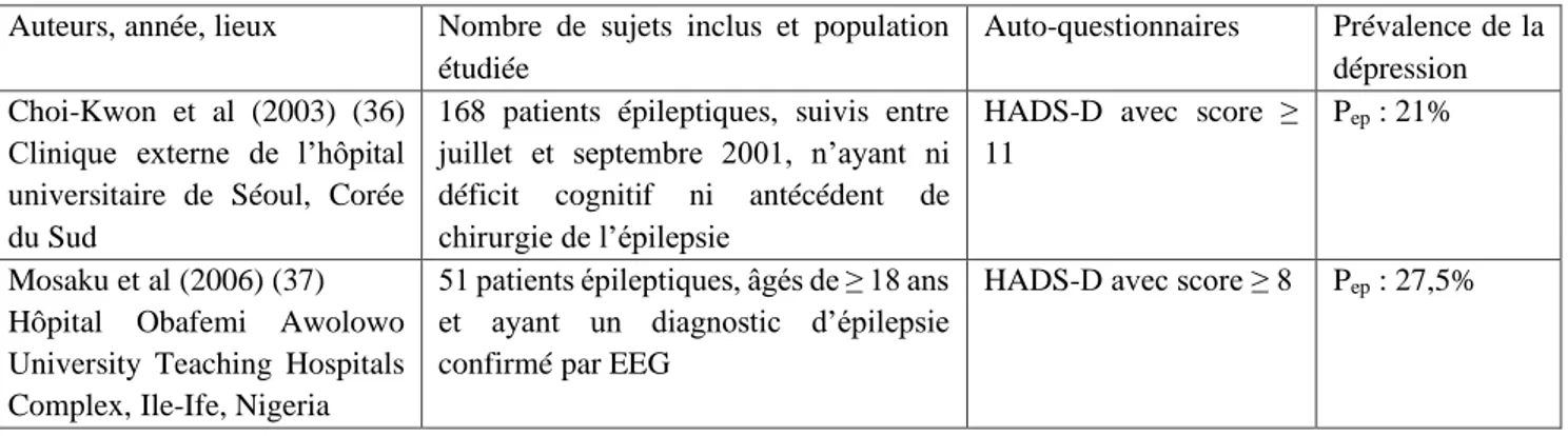 Tableau 5 : Enquêtes transversales réalisées auprès de patients épileptiques suivis dans des centres de soins secondaires  ou tertiaires, utilisant l’auto-questionnaire HADS-D ou NDDI-E pour évaluer la prévalence de la dépression 