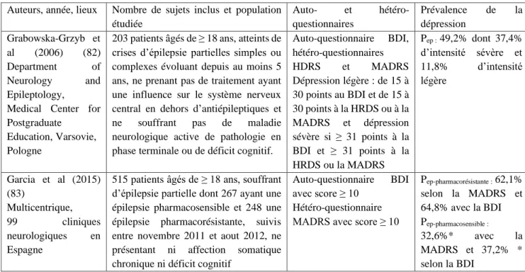 Tableau 11 : Enquêtes transversales réalisées auprès de patients épileptiques spécifiques, utilisant des auto- et hétéro- hétéro-questionnaires pour évaluer la prévalence de la dépression 