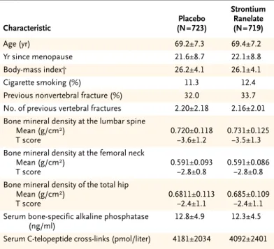 Table 1. Base-Line Characteristics of the 1442 Patients in the Intention-to-Treat  Population.* Characteristic Placebo (N=723) StrontiumRanelate(N=719) Age (yr) 69.2±7.3 69.4±7.2 Yr since menopause 21.6±8.7 22.1±8.8 Body-mass index† 26.2±4.1 26.1±4.1 Cigar