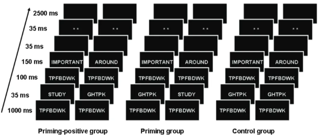FIGURE 1. Sequences of events used in the priming task as a function of groups.