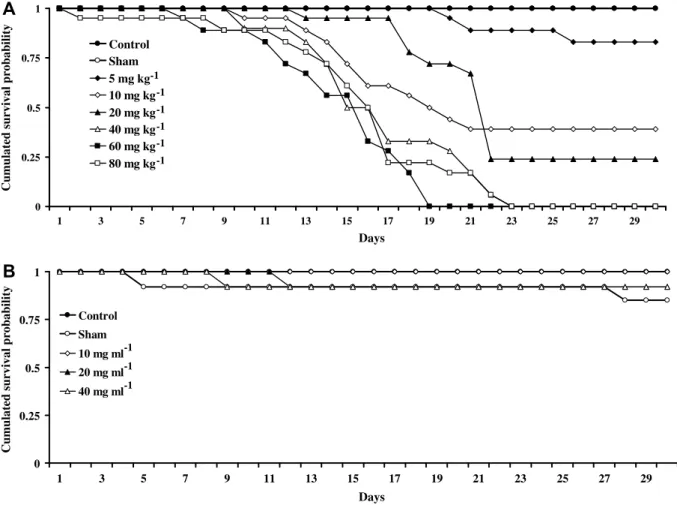 Fig. 2 shows the Kaplan–Meier estimate of the cumulative sur- sur-vival of ﬁsh after intravenous (Fig