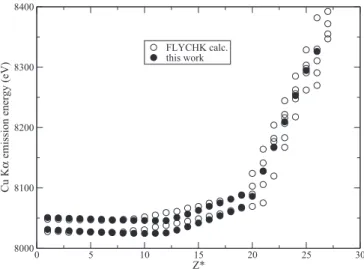 FIG. 2. Average fluorescence yield (in %) of (a) Kα and (b) Kβ transition arrays as functions of the charge state Z ∗ .