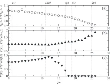 FIG. 5. Ratios with respect to (a) neutral species for the KEII cross section at the 30 keV peak energy, and (b) the Kα and (c) Kβ fluorescence yields as functions of charge states Z ∗ .