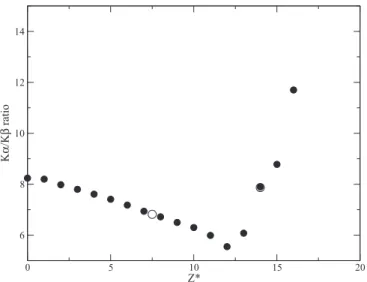 FIG. 8. Evolution of Kα/Kβ ratio as a function of Z ∗ . Full circles correspond to calculations made for individual Z ∗ while empty circles correspond to Z ∗ averaged calculations over the realistic ion distribution of Fig