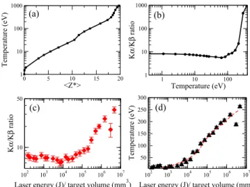FIG. 9. (Color online) Ionic charge Z ∗ distribution as calculated by FLYCHK [33] for different target temperatures T at N e = 10 19 /cm 3 