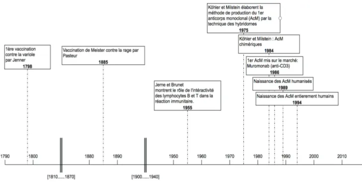 Figure 2: Les grandes dates de l’immunité et de l’immunothérapie 