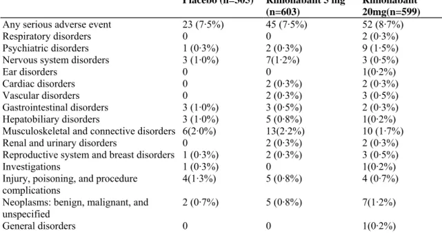 Table 6: Serious adverse events by system organ class during the double-blind period of the trial  Placebo (n=305)  Rimonabant 5 mg 
