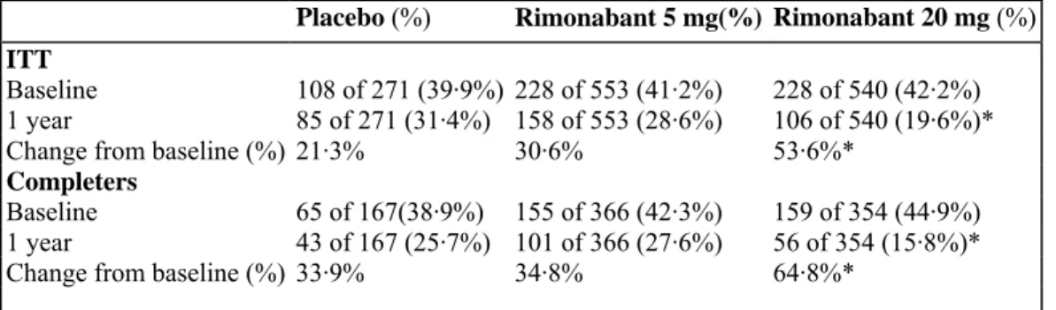 Table 4: Prevalence of the metabolic syndrome in the ITT and completer populations at baseline and after 1  year of treatment 