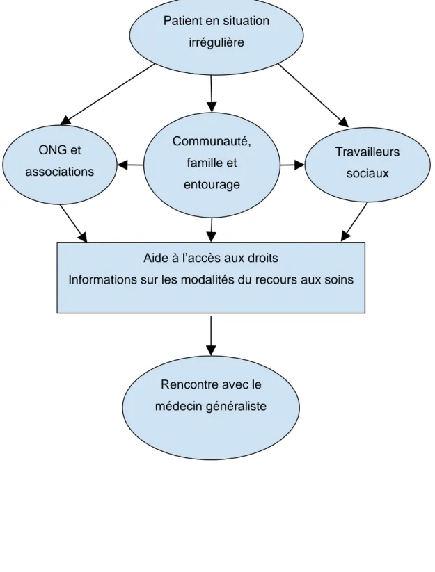 Figure  5  :  Les  éléments  déterminant  le  recours  aux  soins  et  la  rencontre  avec  le  médecin  généraliste  Patient en situation  irrégulière  ONG et  associations  Communauté, famille et  entourage  Travailleurs sociaux 