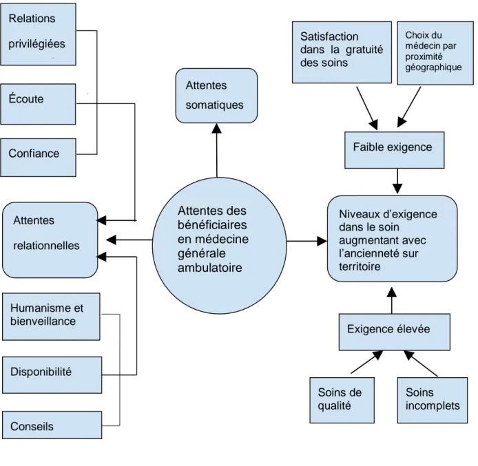 Figure 6 : Les attentes des bénéficiaires de l’AME dans la relation médecin/patient  Attentes des  bénéficiaires  en médecine  générale  ambulatoire Attentes relationnelles Relations privilégiées Écoute Confiance  Humanisme et  bienveillance  Disponibilité