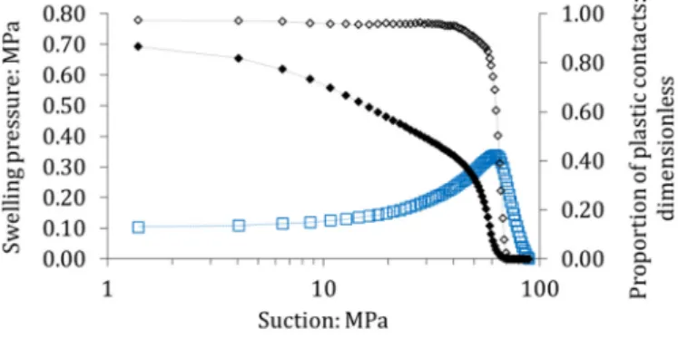 Fig. 7. Evolution of the proportion of plastic contacts and swelling pressure upon suction decrease in the simulated samples.