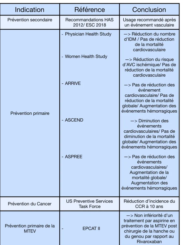 Tableau récapitulatif des diﬀérentes indications de l’Aspirine 