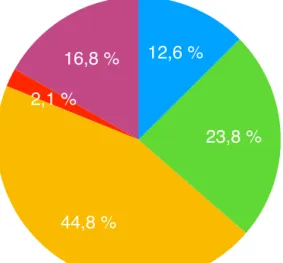 Figure 1 : Répartition des MG selon leur département d’exercice 