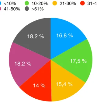 Figure 6 : Proportions de diabétiques chez les patients sous  aspirine en prévention primaire 