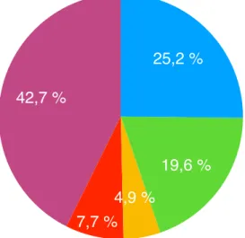 Figure 9 : MG et recommandations HAS 2012 concernant la  prescription d’Aspirine en prévention primaire 