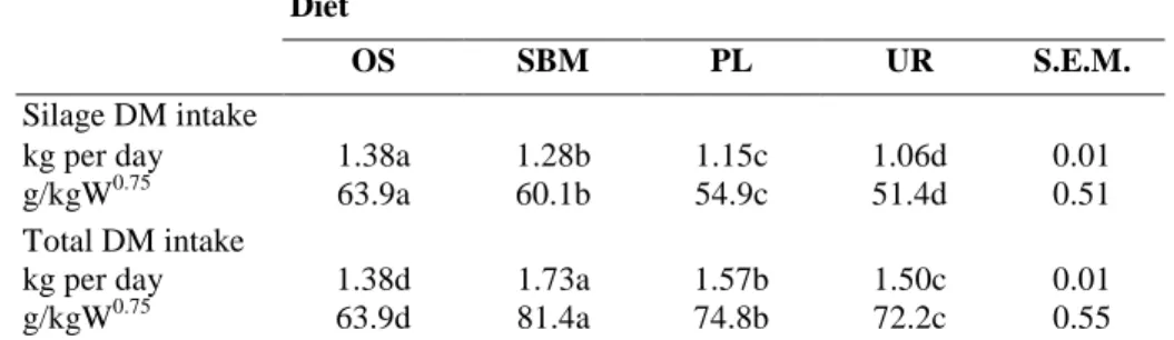 Table 3. Effects of nitrogen supplementation on oat silage and TDMI in sheep  Diet 