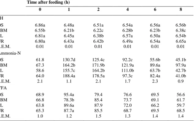 Table  4.  Effects  of  the  diets  on  pH  value,  ammonia-N  (mg  N-NH 3 /I)  and  VFA  (mmol/1)  concentrations  in  the  rumen during post-feeding time in Tunisian sheep 