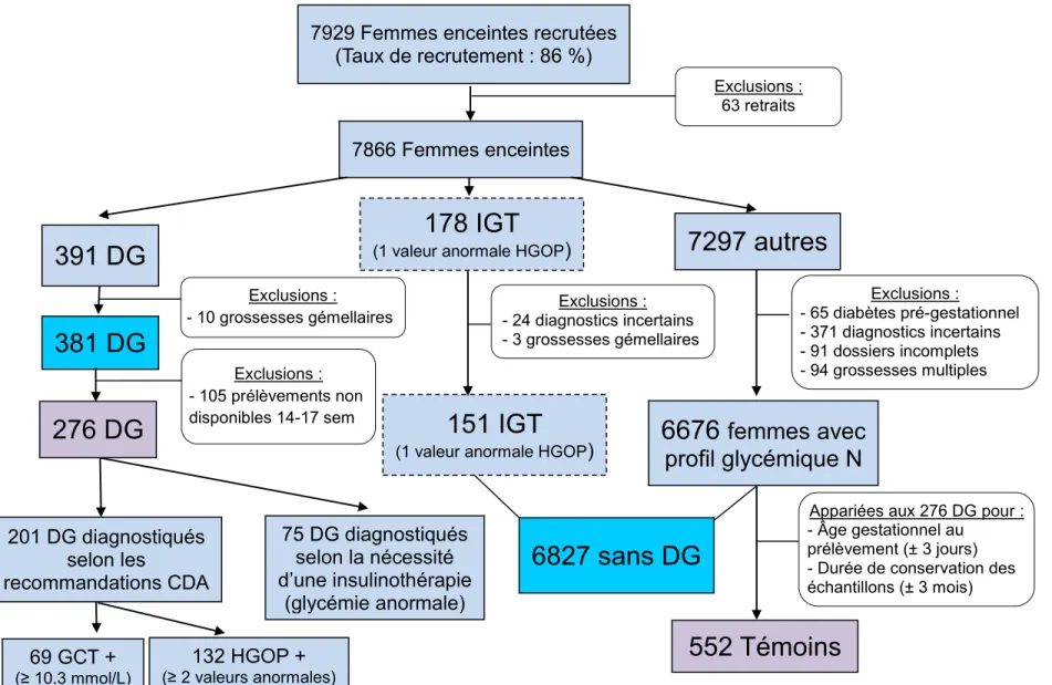 Figure 1.1 : Sélection des participantes  7866 Femmes enceintes  6676  femmes avec profil glycémique N 201 DG diagnostiqués   selon les   recommandations CDA  75 DG diagnostiqués  selon la nécessité  d’une insulinothérapie  (glycémie anormale)  132 HGOP + 