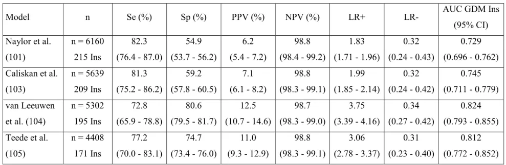 Table 2.4: Performance of the clinical risk-prediction models to identify women who developed GDM requiring insulin therapy  