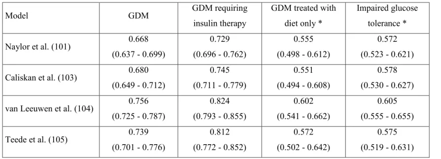 Table 2.5: Performance of the clinical risk-prediction models in all subgroups  Model  GDM   GDM requiring  insulin therapy  GDM treated with diet only *  Impaired glucose tolerance *  Naylor et al