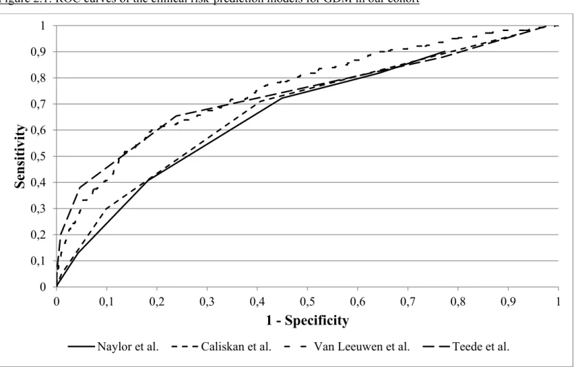 Figure 2.1: ROC curves of the clinical risk-prediction models for GDM in our cohort 