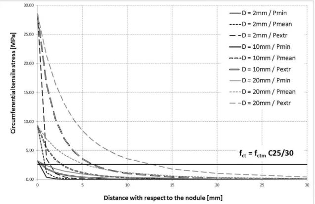 Fig. 10. Evolution of tensile stresses vs contact pressure and nodule diameter  399 