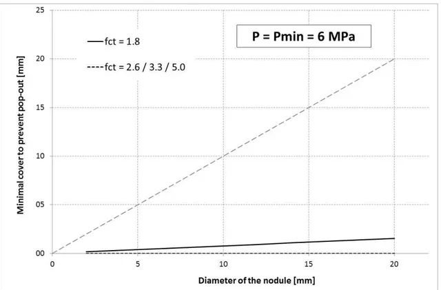 Fig. 11. Evolution of the minimal thickness of concrete cover vs nodule diameter (minimum  pressure)