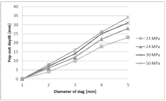 Fig. 2.  Concrete cover versus diameter of the slag for different concrete types (from [11])  67 
