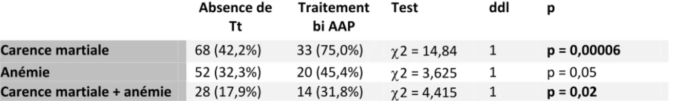 Tableau 5 : Prévalence de la carence martiale et de l’anémie selon la prise ou non d’une bi AAP  