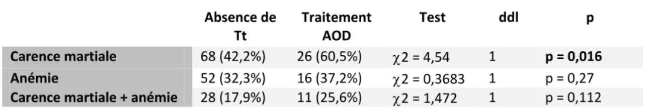 Tableau  8 :  Prévalence  de  la  carence  martiale  et  de  l’anémie  chez  les  patients  sous  AOD  versus  absence de traitement anticoagulant et antiagrégant  