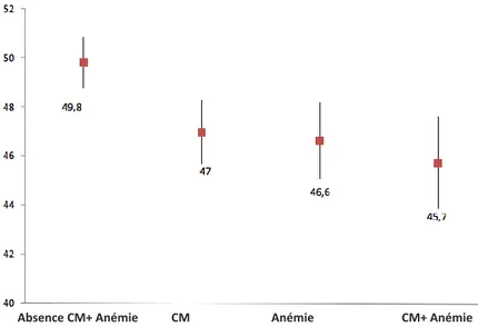 Figure 6 : Evaluation de la FEVG en fonction de l’anémie et de la carence martiale  