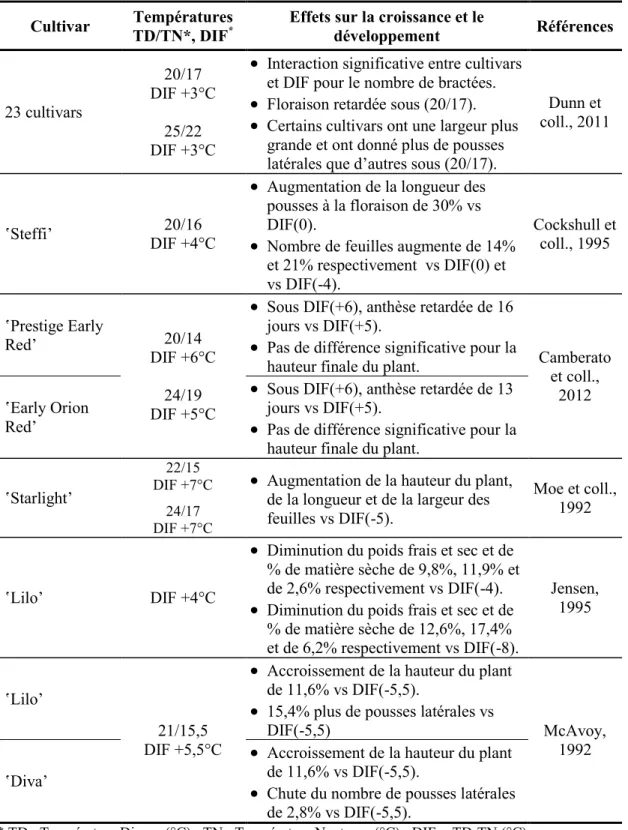 Tableau 4. Effet de la différence de température diurne et nocturne positive (DIF +) sur  la croissance et le développement de cultivars d'Euphorbia pulcherrima Willd ex.Klotzsch 