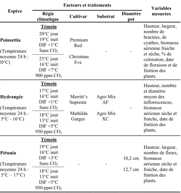 Tableau 8. Traitements et variables mesurées pour les cultures de  poinsettias,  hydrangées et pétunias Espèce  Facteurs et traitements  Variables  mesurées Régie 