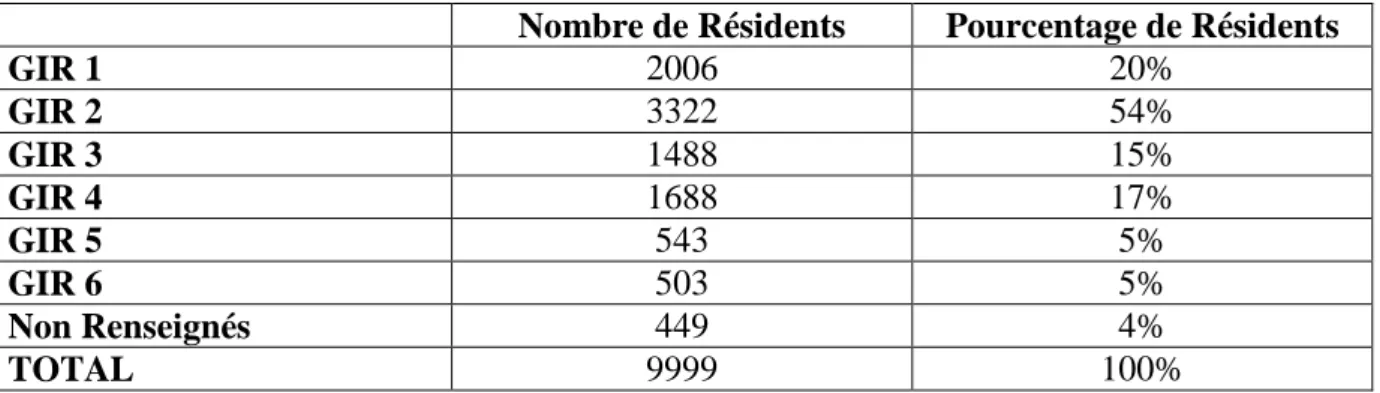 Tableau  15  –  Répartition  des  résidents  en  fonction  du  GIR  dans  les  EHPAD  en  Aquitaine 