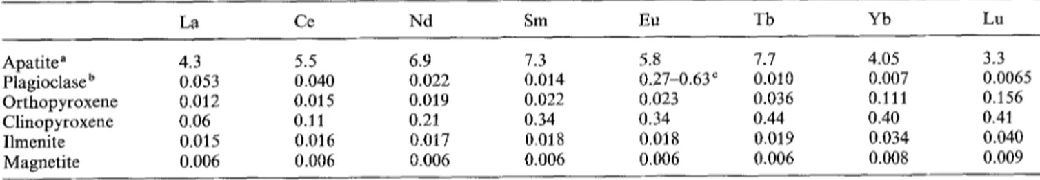 Table 2. Mineral/melt distribution coefficients  for the REE used in modelling the Bjerkreim-Sokndal differentiation 