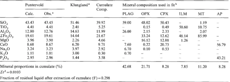 Table  4.  Least-square fractionation model for the Lomland dyke  Puntervold  Klungland&#34;  Cumulate 