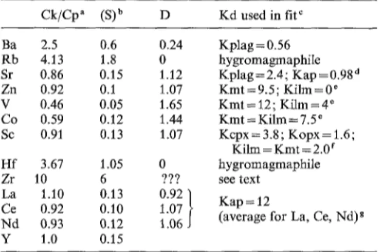 Table  5.  Trace  element  modelling  of the  Lomland  fractional  crys-  tallization  Ck/Cp&#34;  (S) b  D  Kd used in flu  Ba  2.5  0.6  0.24  Kplag=0.56  Rb  4.13  1.8  0  hygromagmaphile  Sr  0.86  0.15  1 