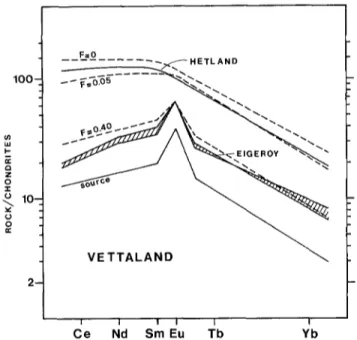 Fig. 6. Comparison of the measured REE distributions in the Vet-  taland  dyke  with those  calculated  from  a  partial  melting model  (see text)