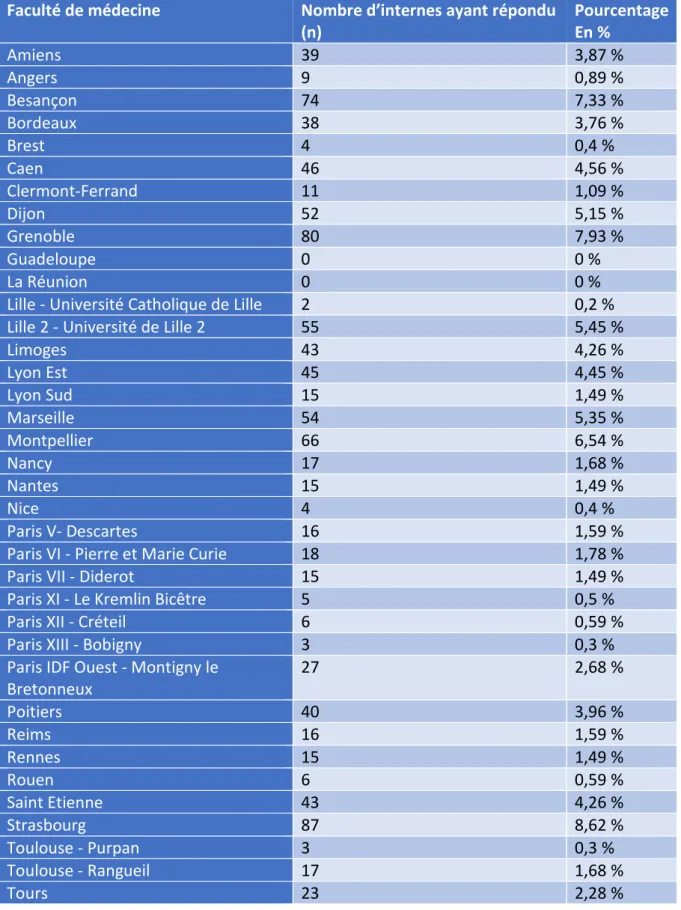 Tableau II : Facultés de DCEM des internes répondant au questionnaire. 