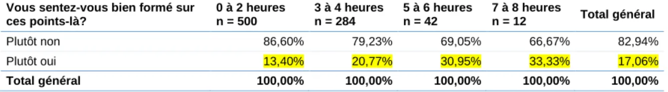 Tableau IV : Relation entre le nombre d’heures de cours lors du DCEM et le sentiment d’être bien  formé