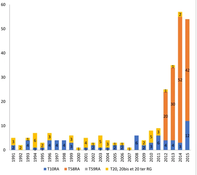 Figure 1 : Nombre de déclarations de maladies professionnelles reconnues en  lien avec l’arsenic entre 1991 et 2015 en France (6–9,67–69) 