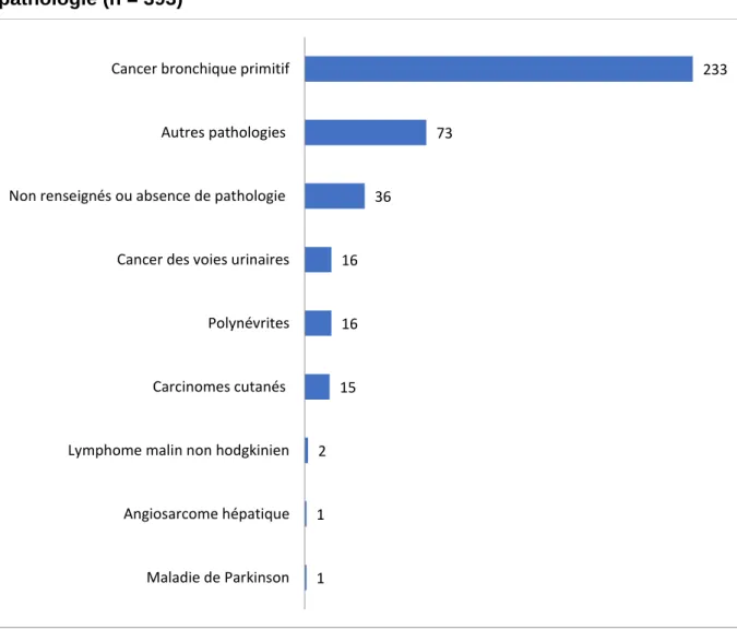 Figure 8 : Répartition des problèmes de santé en lien avec l’arsenic par type de  pathologie (n = 393)   1 1  2  15  16 16  36  73  233 Maladie de ParkinsonAngiosarcome hépatiqueLymphome malin non hodgkinienCarcinomes cutanés