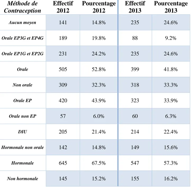 Tableau 7: Résultats obtenus à partir des réponses aux questions 3) et 9) qui portent sur la méthode de contraception  utilisée fi    et au  o e t de l’étude