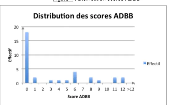 Figure 1 : Distribution scores ADBB  