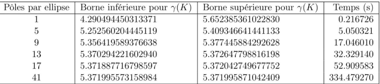 Table 5.3: Bornes inférieures et supérieures pour γ(K) pour l’exemple 5.3.3
